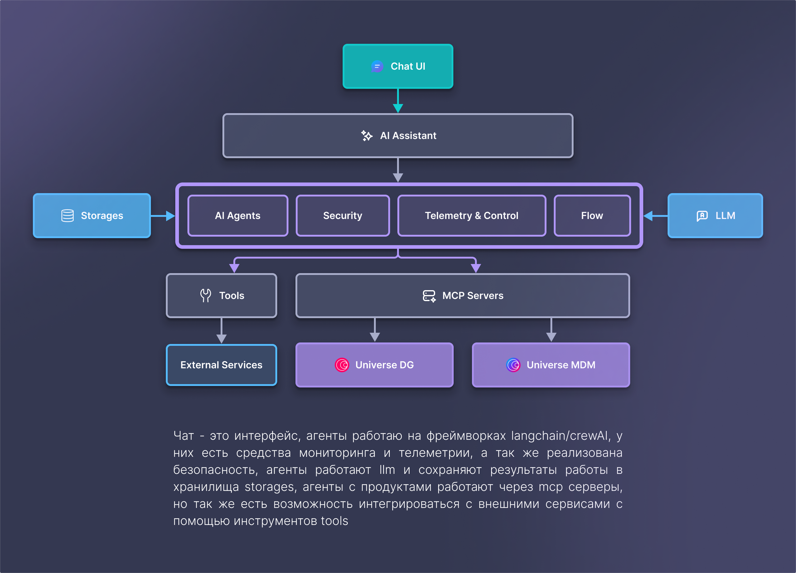 Схема чата AI
