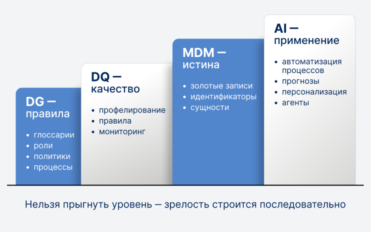 DG → DQ → MDM → AI: новая модель зрелости компаний в управлении данными