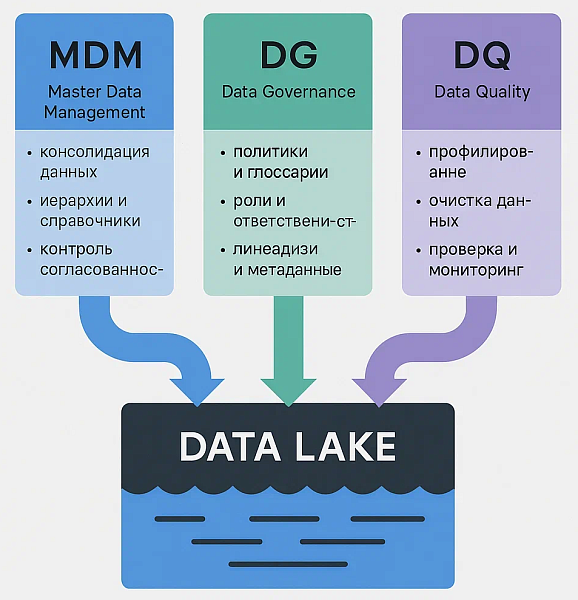 Связка MDM, DG, DQ и Data Lake: как построить управляемую экосистему данных